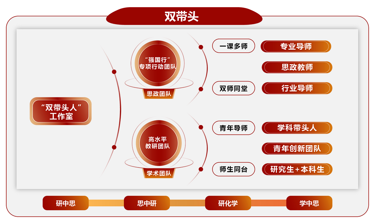 双带头